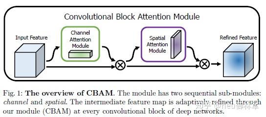 CBAM：卷积注意力机制模块 - 知乎