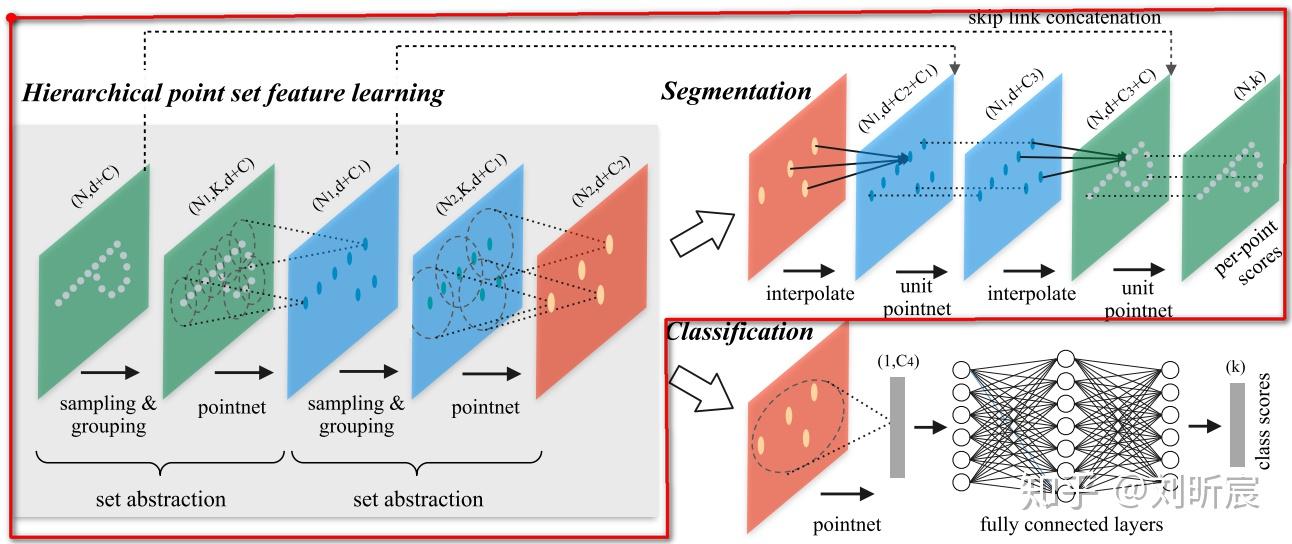 搞懂PointNet++,这篇文章就够了! - 知乎