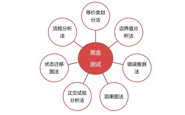 黑盒测试用例，黑盒测试用例的方法之一是