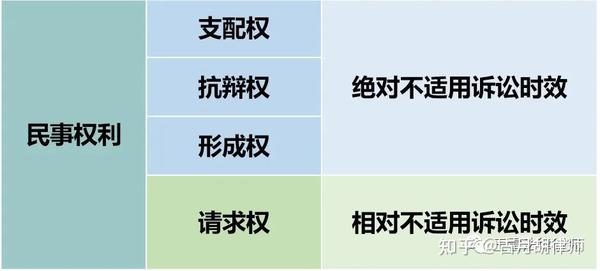 不适用诉讼时效的“5类”请求权 - 知乎