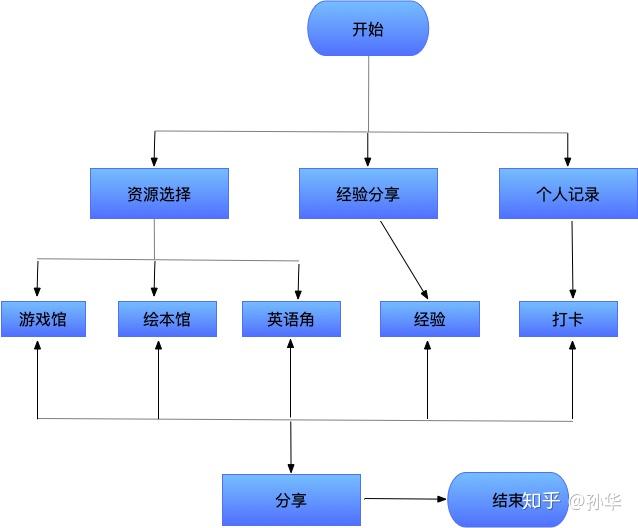 5,app功能主流程圖