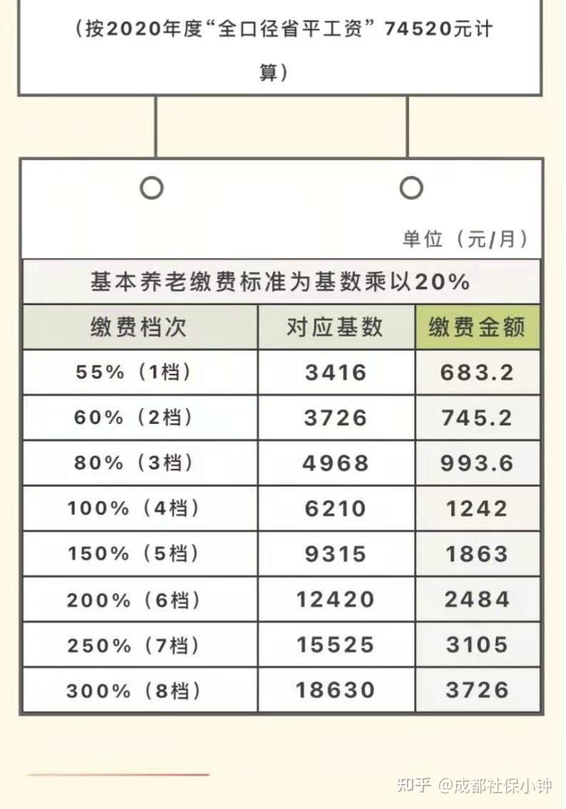 成都灵活就业人员最新社保缴费档位更新