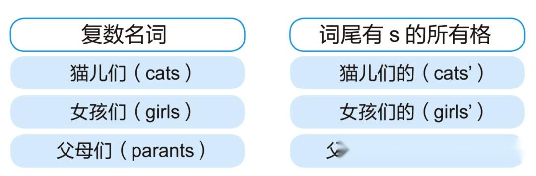 单、复数名词的所有格表达 英语基础语法16 - 知乎