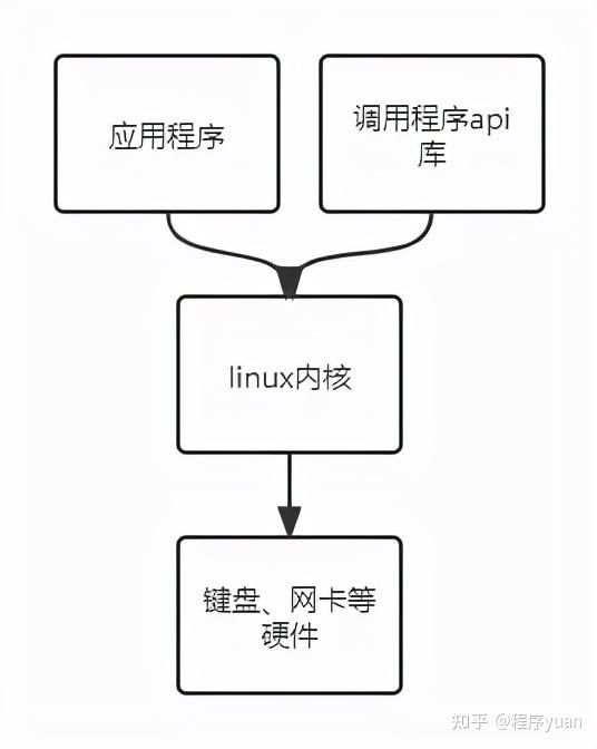 白话linux操作系统原理 - 知乎