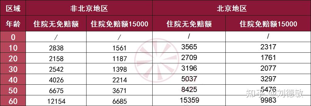 中端醫療產品篇丨安盛智選住院性價比很高