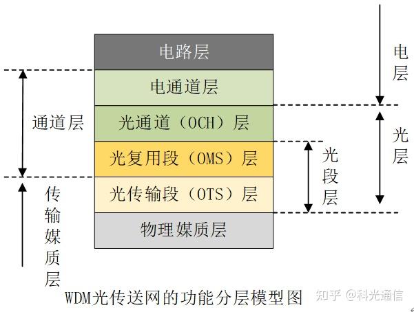 光传输段层网络干什么用的  第1张