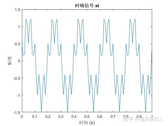 實驗四iir數字濾波器設計及在fdm複用信號濾波中的應用