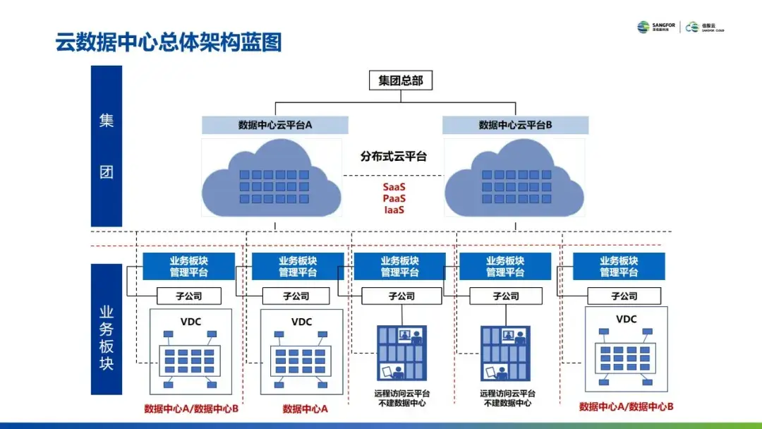 在大的指導框架下,可以設計一個雲數據中心總體架構藍圖.