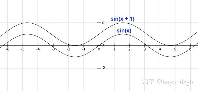 正弦曲线公式:y = a sin(bx   c)   d振幅是 a,a 值越大,曲线更陡峭