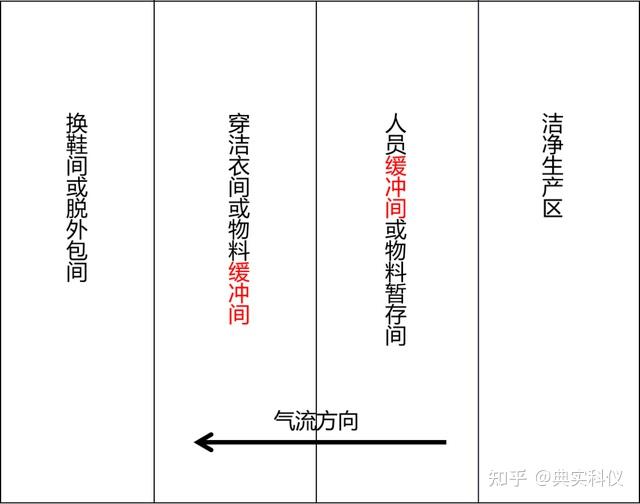 资讯 | 风淋室与缓冲间、气闸室的区别 - 知乎