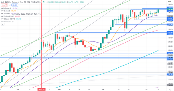 日元走势:美元/日元，澳元/日元止不住上涨！未来的新高在哪里？