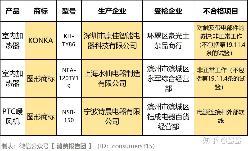 上海水仙电器制造有限公司,宁波诗晨电器有限公司三家生产企业,不合格