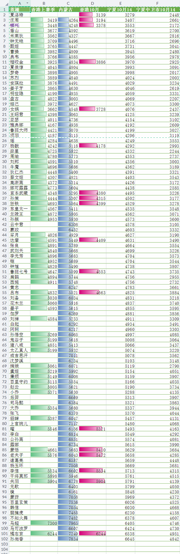 荣耀战力最低的省市