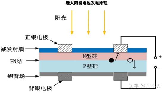 光伏产业链分析2——太阳能电池组件,逆变器,支架