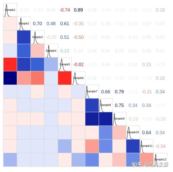 R语言计算相关性及绘图的各种方法（汇总） - 知乎