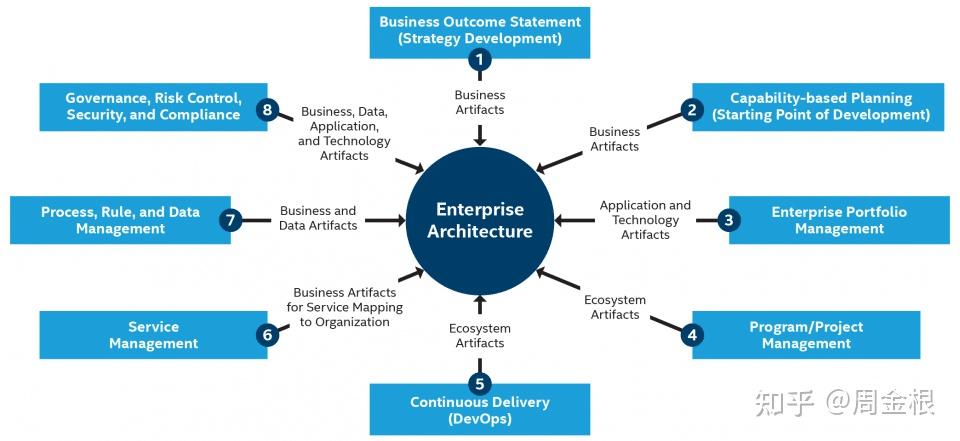企业架构是什么? - 知乎
