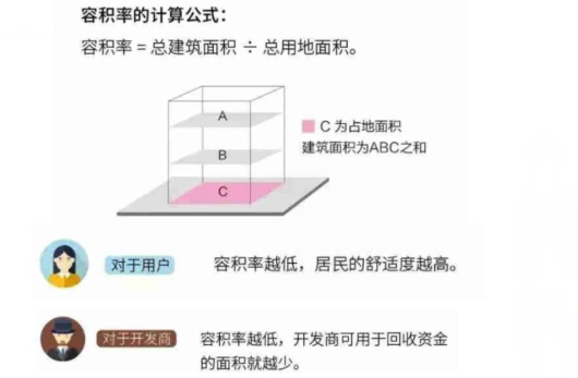 房产术语之 容积率 出房率 车位率 绿化率 绿地率 知乎