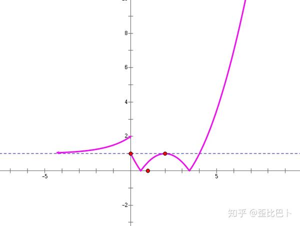 复合函数零点问题——最直观最简单