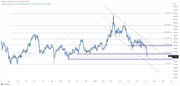 XAU/USD美元金价走势预测:又一个中期支撑回落，1680或指日可待！