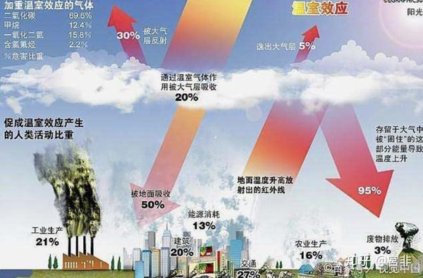 温室效应系数是什么 温室效应是不是空气污染 爱在网