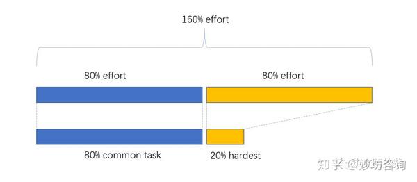 项目管理中的二八定律和八八现象 知乎 1503