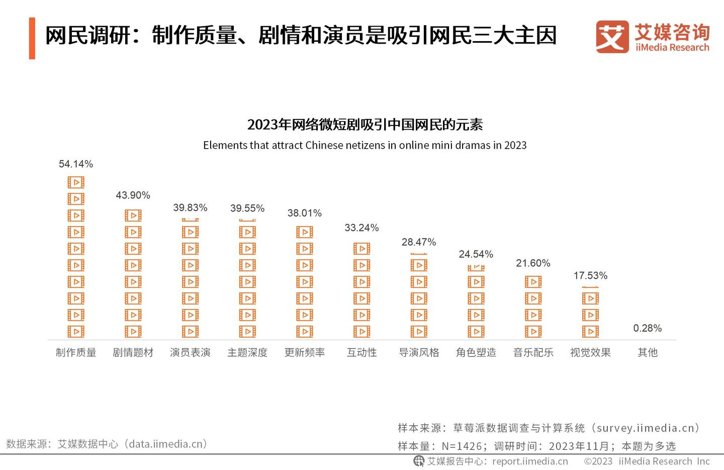 艾媒咨询 | 2023-2024年中国微短剧市场研究报告 - 知乎
