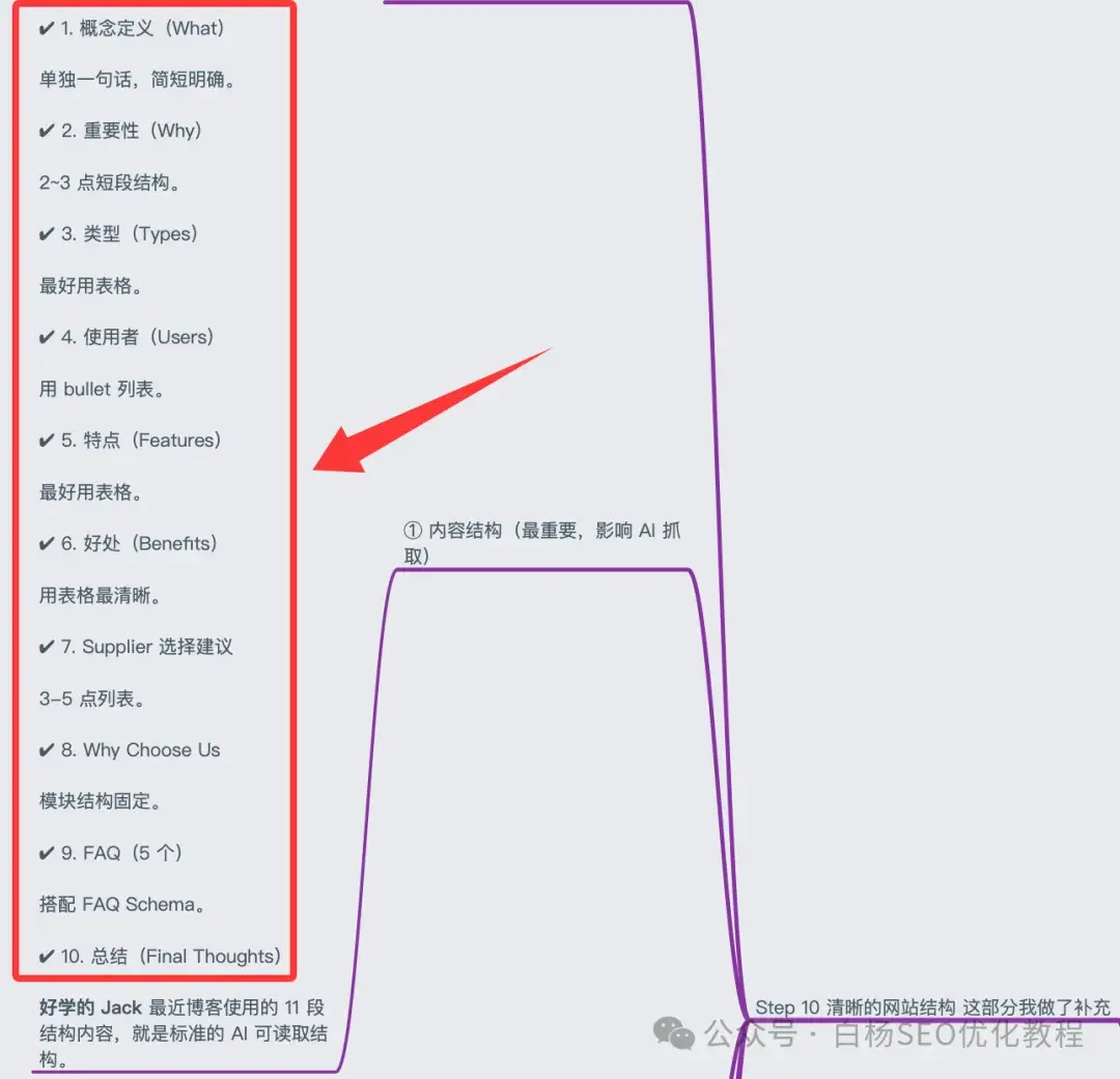 白杨SEO:国外AI搜索优化GEO怎么做?15步可实操的方法分享【干货】
