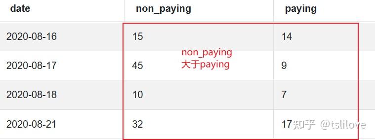 表ms_user_dimension數據示例:表結構:難度評級:hard谷歌翻譯:按日期