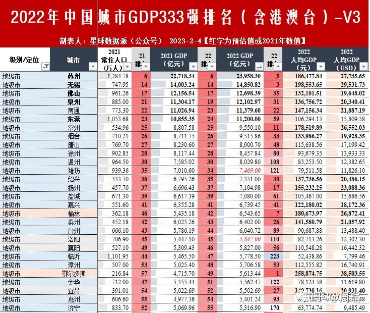 2022年中国359座城市（含港澳台）GDP排名隆重出炉（第一稿） - 知乎