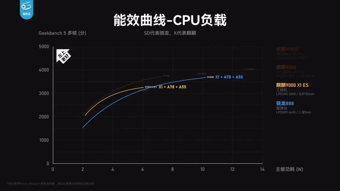 【省流总结】没上市的麒麟芯片!华为这颗超大核麒麟9000居然真实存在