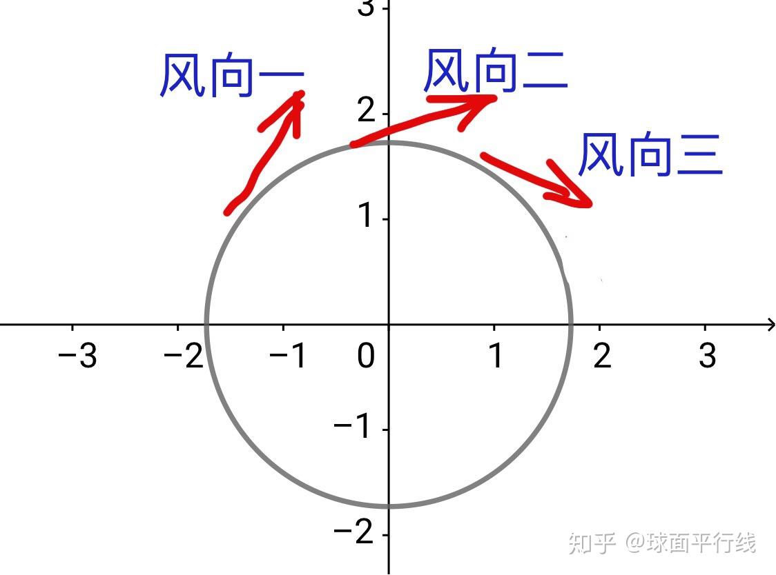 假设风的轨迹是匀速圆周运动,因此会有离心作用,而一旦有离心作用