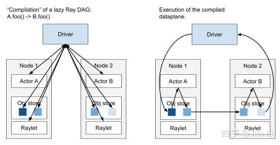 Ray 源码分析(十五)—Ray Dag - 知乎