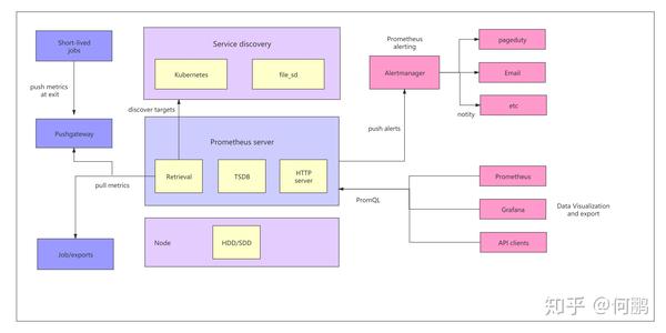 Prometheus架构 - 知乎