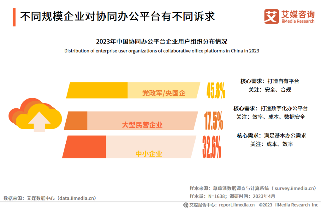 艾媒咨询 | 2023年中国协同办公行业及标杆案例研究报告插图13 艾媒咨询 | 2023年中国协同办公行业及标杆案例研究报告插图13