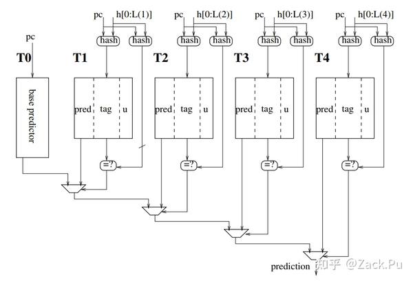 CPU MicroArch: Branch Prediction分支预测简述 - 知乎