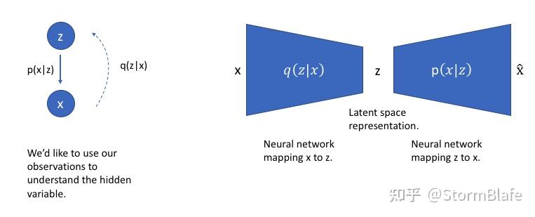 变分编码器VAE（Variational Auto-Encoder)通俗解读 - 知乎