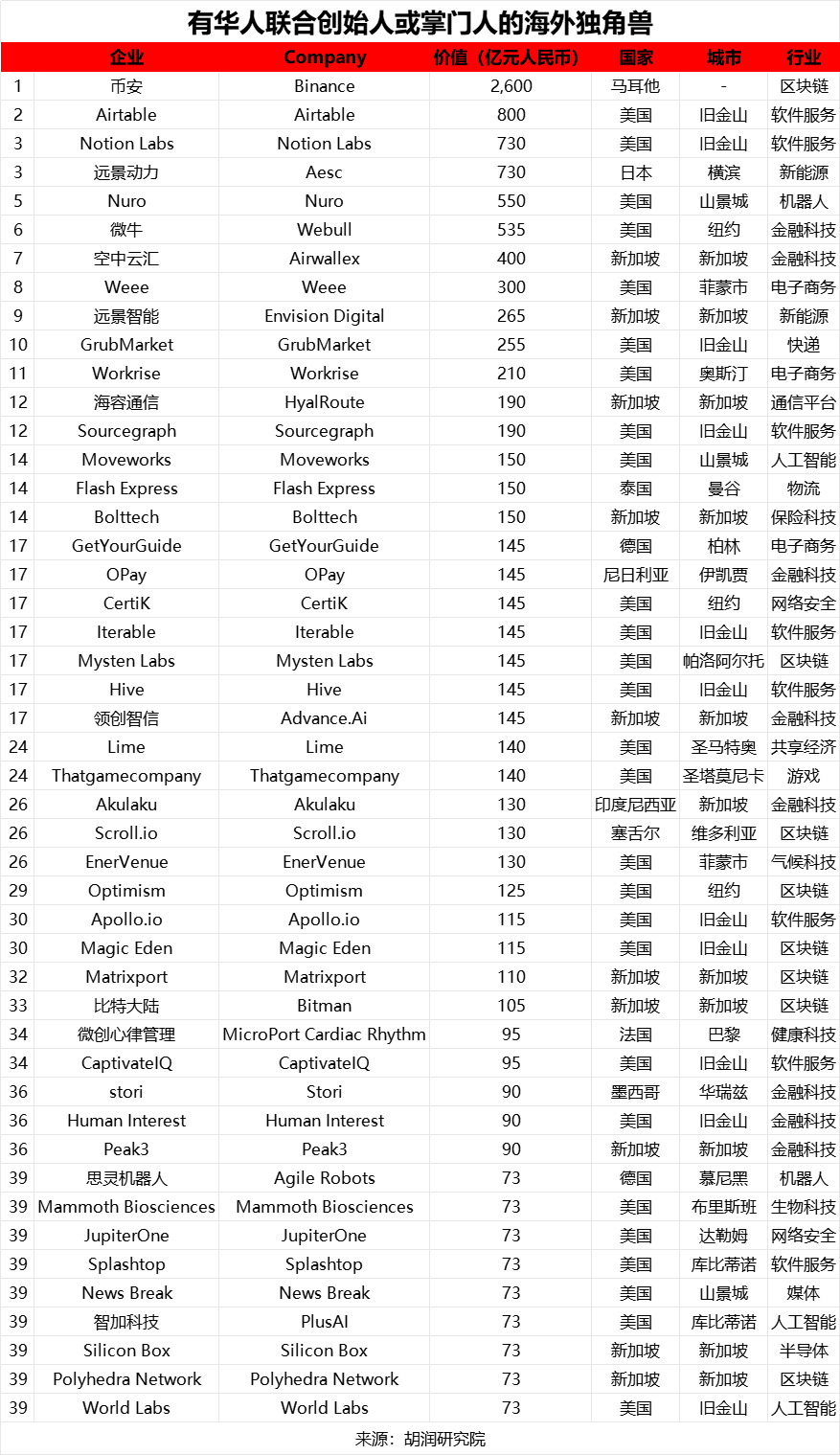 2025年 6 月 26 日胡润研究院发布《2025 全球独角兽榜》(Global Unicorn Index 2025) - 知乎