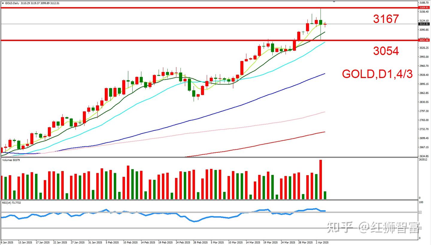 红狮金业：关税落地后，黄金避险买盘反而大举涌入日元与美债！ - 知乎