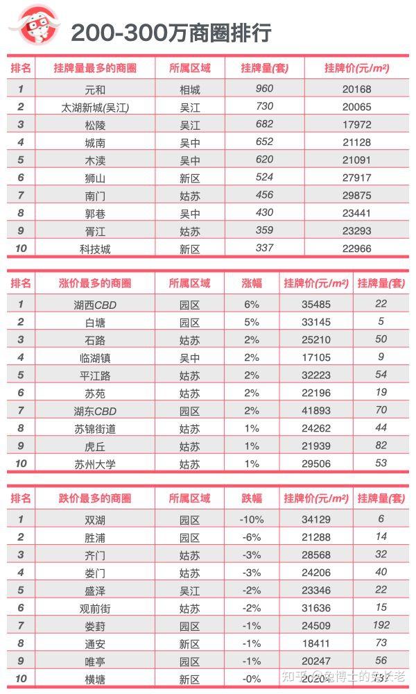 苏州什么总价的二手房涨跌最多?