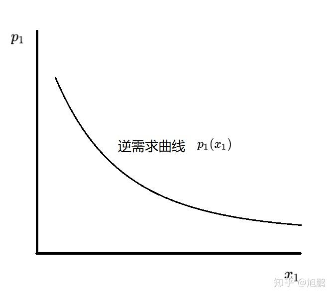 需求函数图像图片