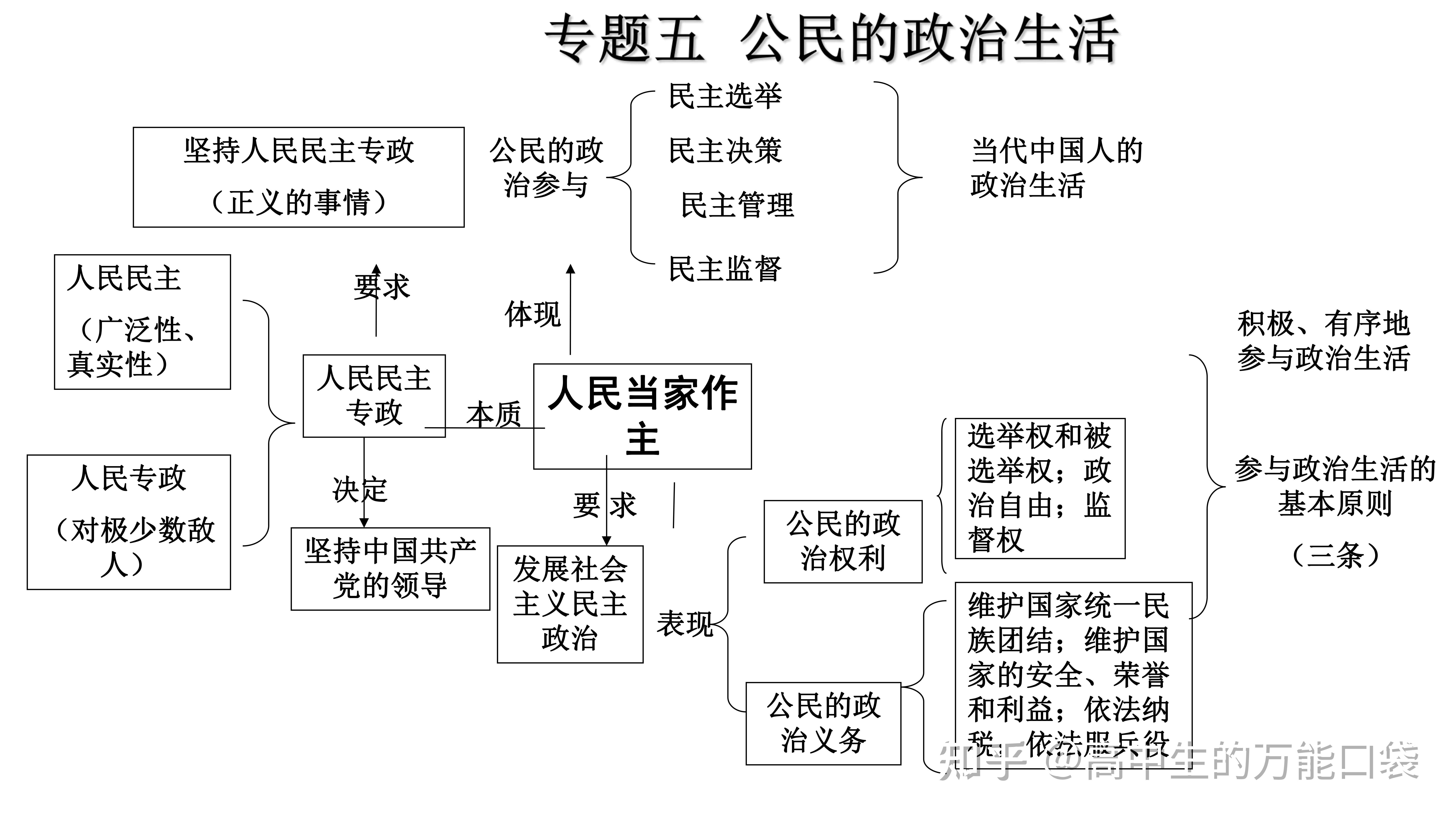 高中政治:必修1-4知识体系图表(四本书) - 知乎