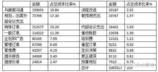 为什么95 的企业需要的是管理会计 而不是财务会计 知乎