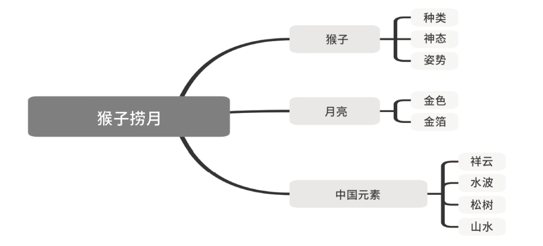 确定故事后,根据资料发散思维,由猴子捞月联想到猴子,月亮和一些中国