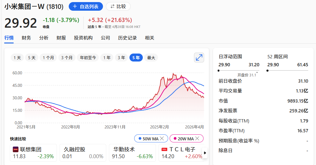 小米集团股价自2021年以来，首次跌破30港币/股，发生了什么，后期预计何时反转？