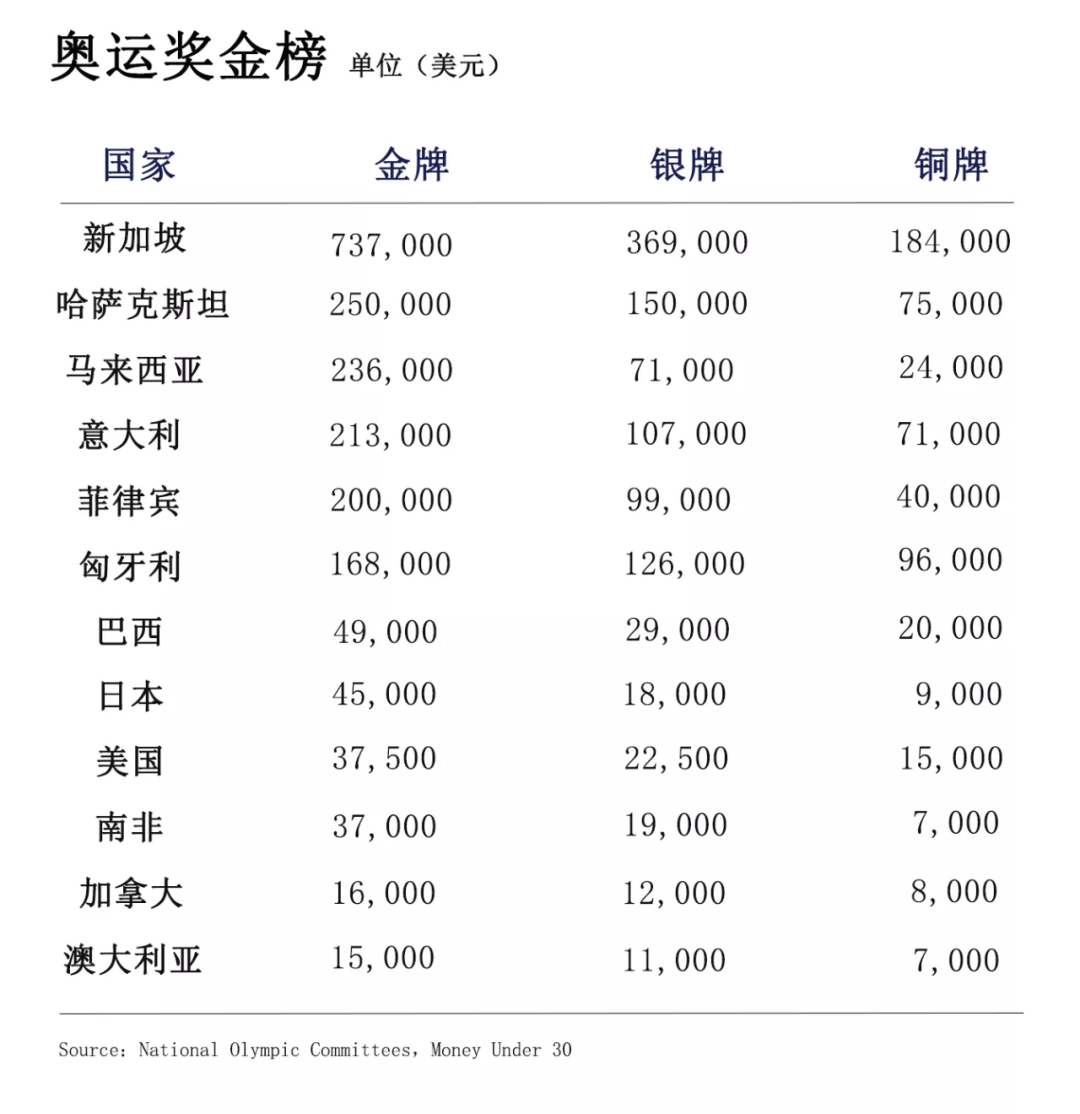 德国奥运奖金!