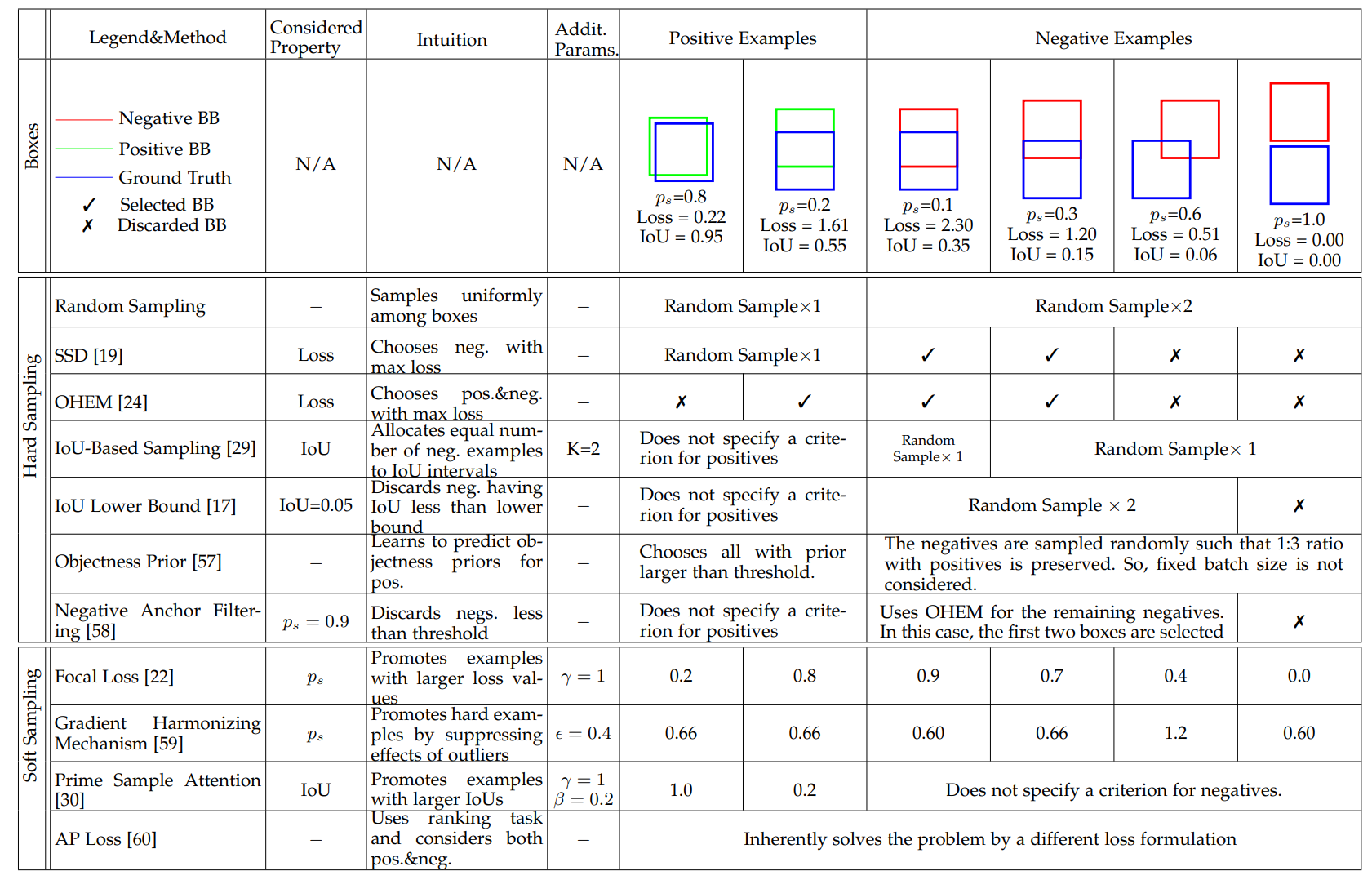 Imbalance Problems in Object Detection: A Review 目标检测中的不平衡问题 Imbalance Problems in Object Detection: A Review 目标检测中的不平衡问题