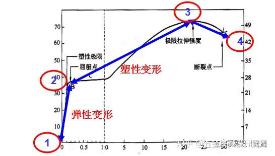 Cae材料讲解之屈服 抗拉 知乎