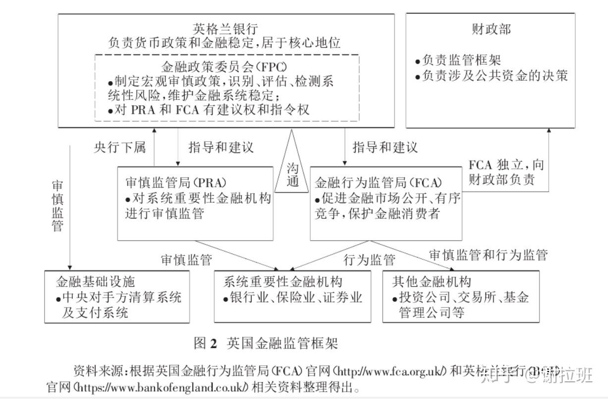 英国金融监管当局简介