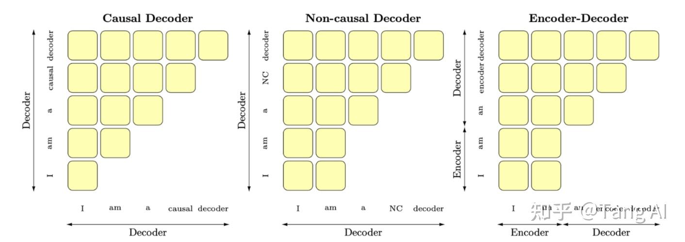 Encoder和Decoder的胜负之分 - 知乎
