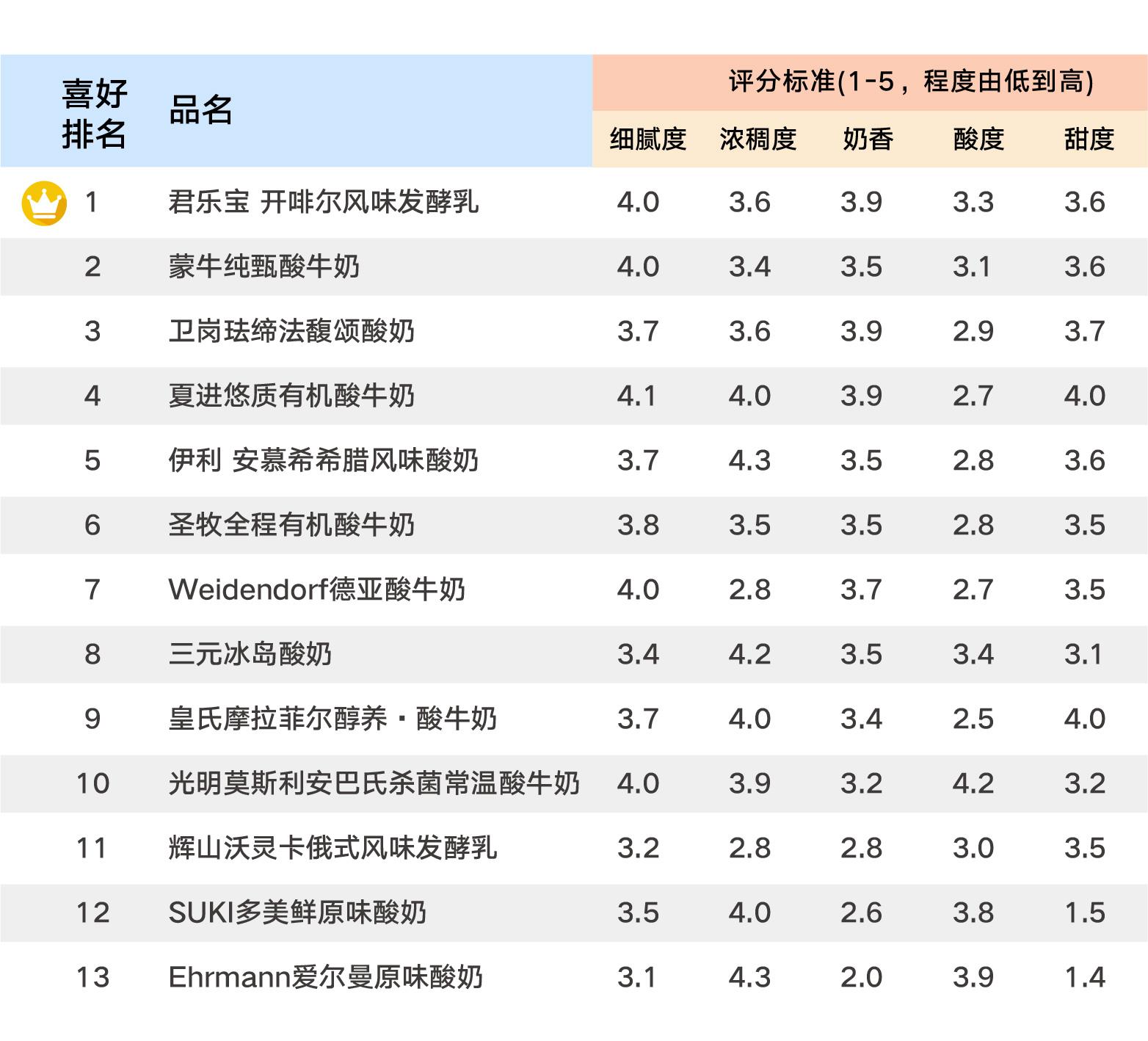 酸奶排行榜图片